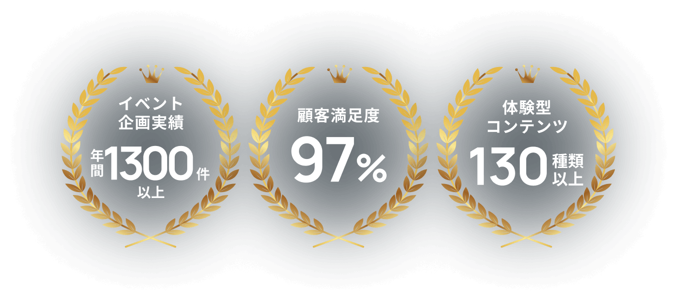 イベント企画実績年間1300件以上 顧客満足度97% 体験型コンテンツ130種類以上
